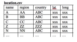 Location csv table.