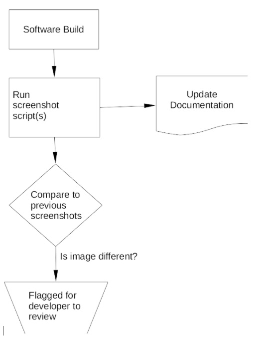 Flowchart to automate screenshots