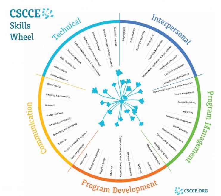 skill wheel