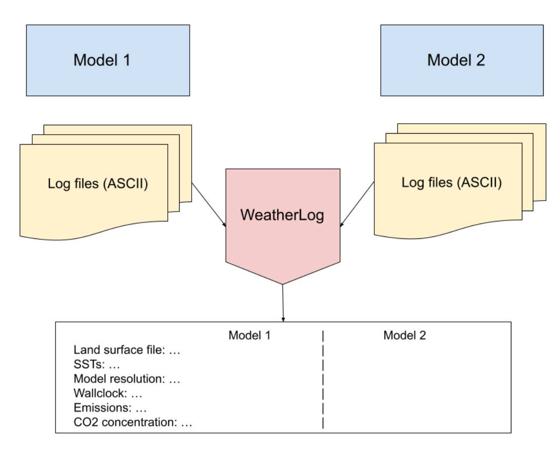 Comparing the output from two models.