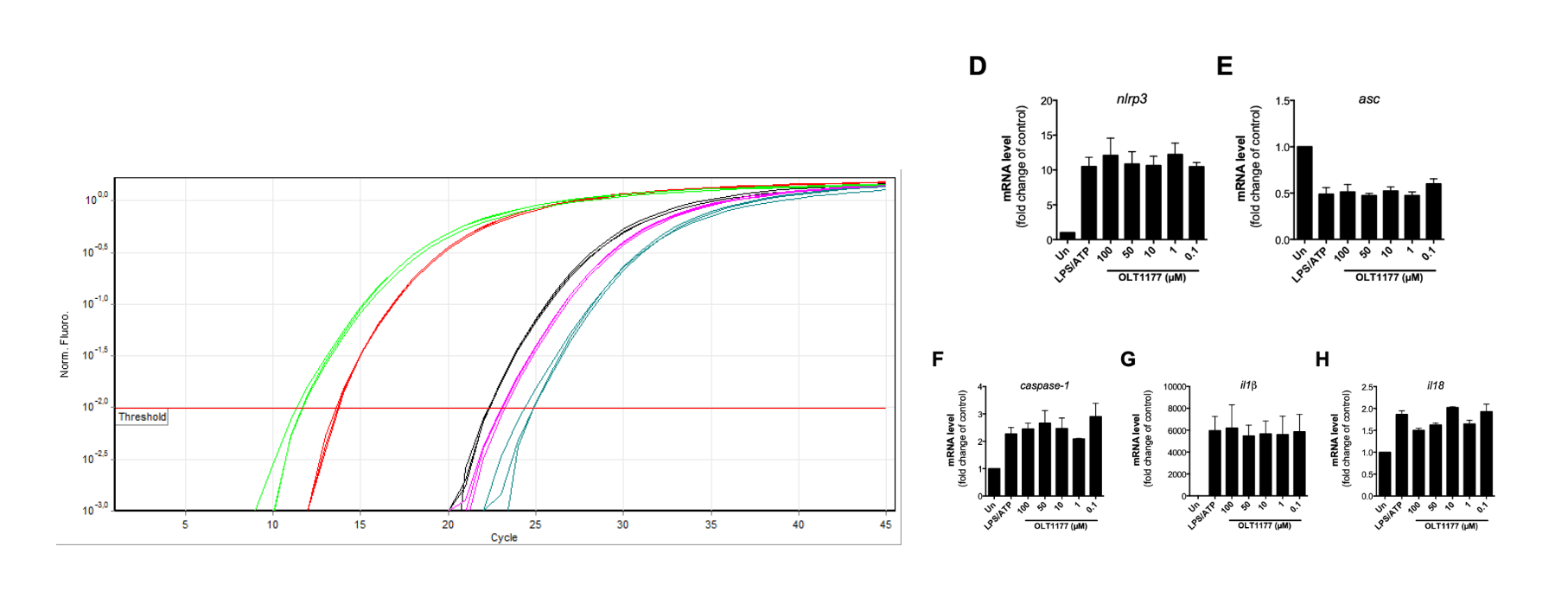 Plotting style for a qPCR analysis.