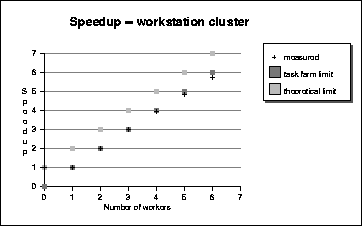 [IMAGE: Graph showing linear speedup on a
Sun Workstation cluster (2352 bytes)]